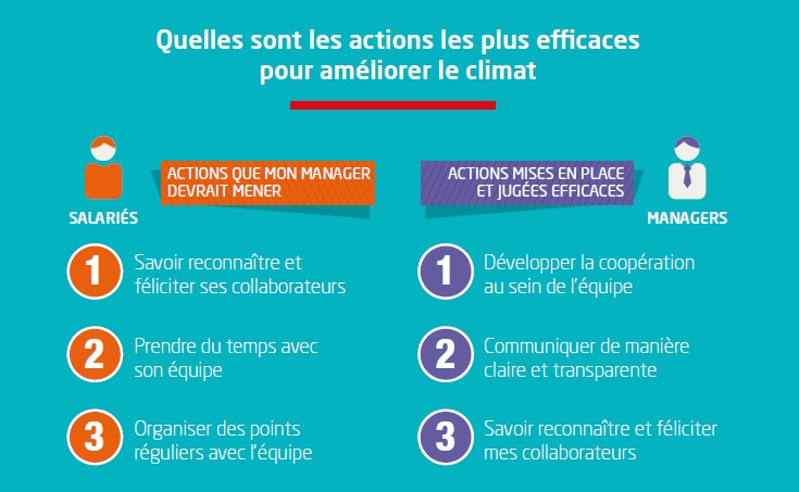 Climat social et qualité de vie au travail