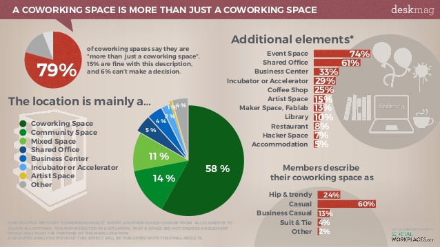 étude coworking